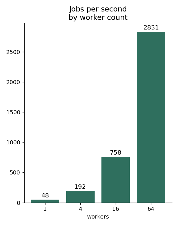 Bar chart of jobs per second at 1, 4, 16 and 64 workers: 48, 192, 758, 2831